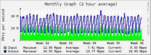 Monthly