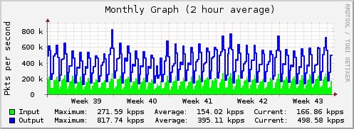 Monthly
