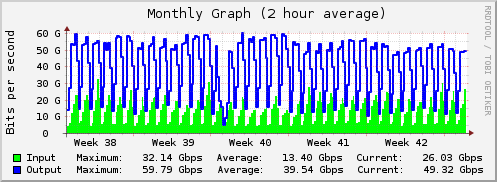 Monthly