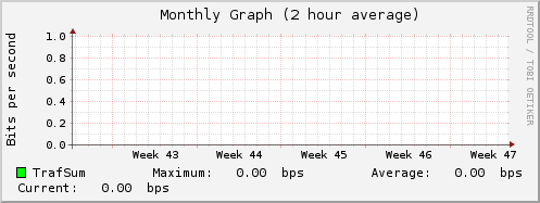 Monthly