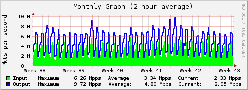 Monthly