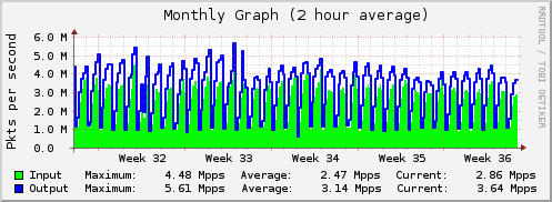 Monthly