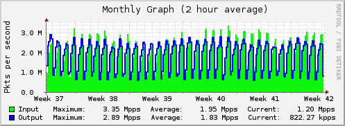 Monthly