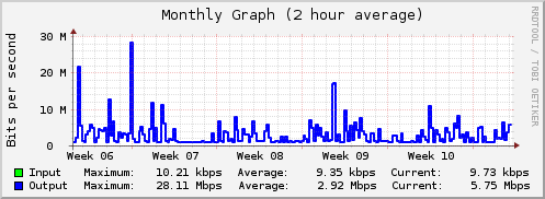 Monthly