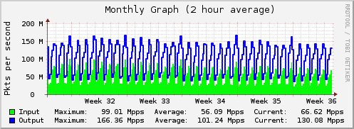 Monthly