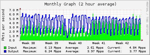 Monthly