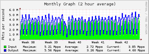 Monthly