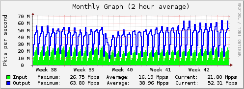 Monthly