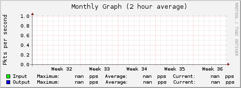 Monthly