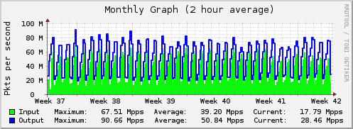 Monthly