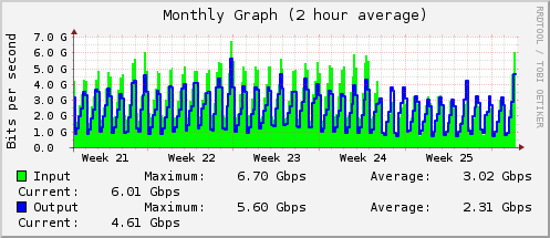 Monthly