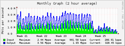 Monthly