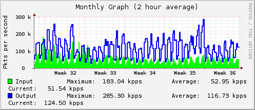 Monthly