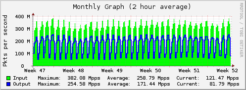 Monthly