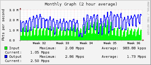 Monthly