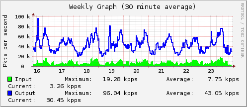 Weekly