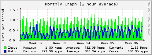 Monthly