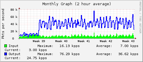 Monthly